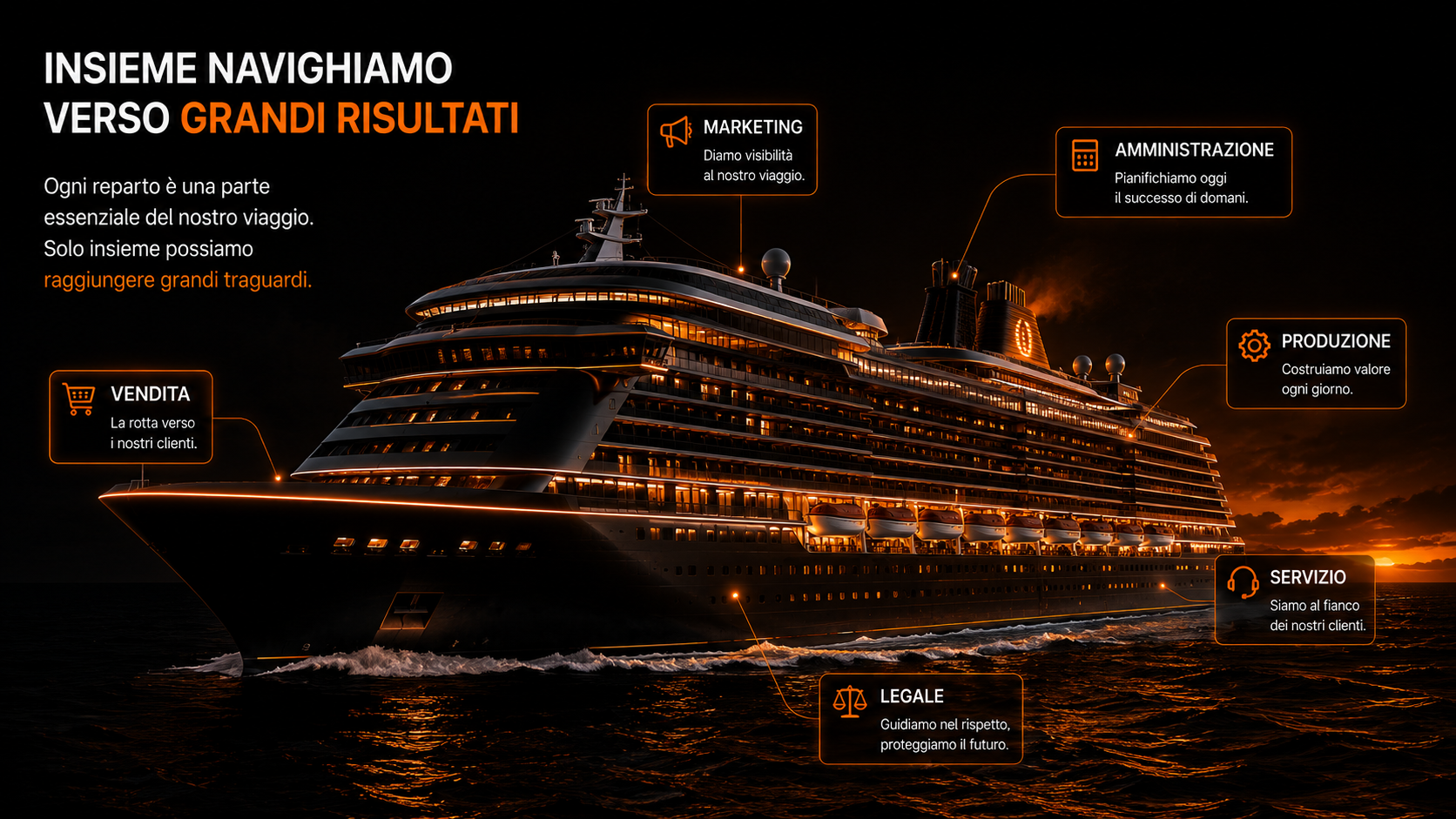 Insieme navighiamo verso grandi risultati: reparti vendita, marketing, amministrazione, produzione, servizio e legale coordinati su una nave.